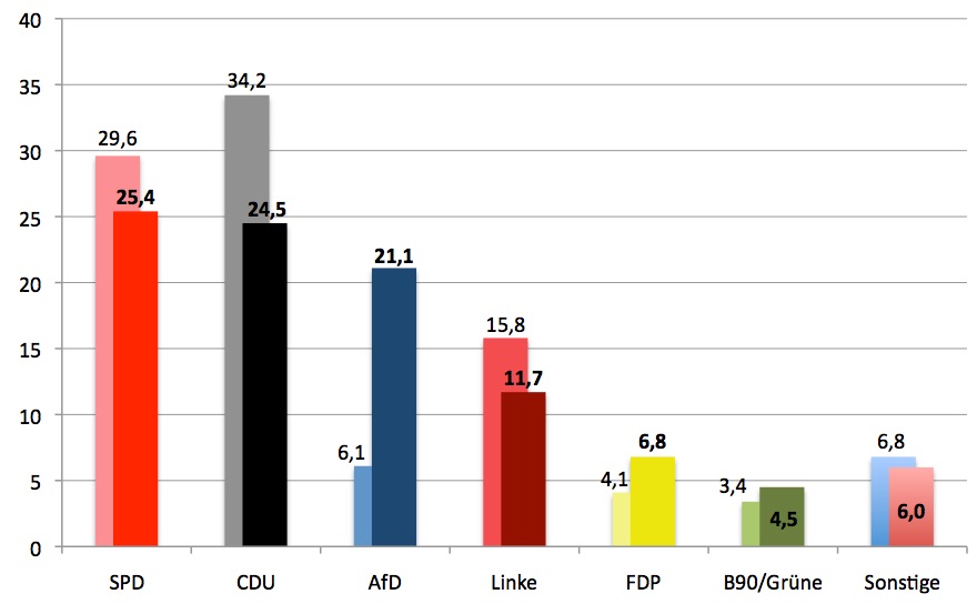 Zweitstimmen Bundestagswahl 2017